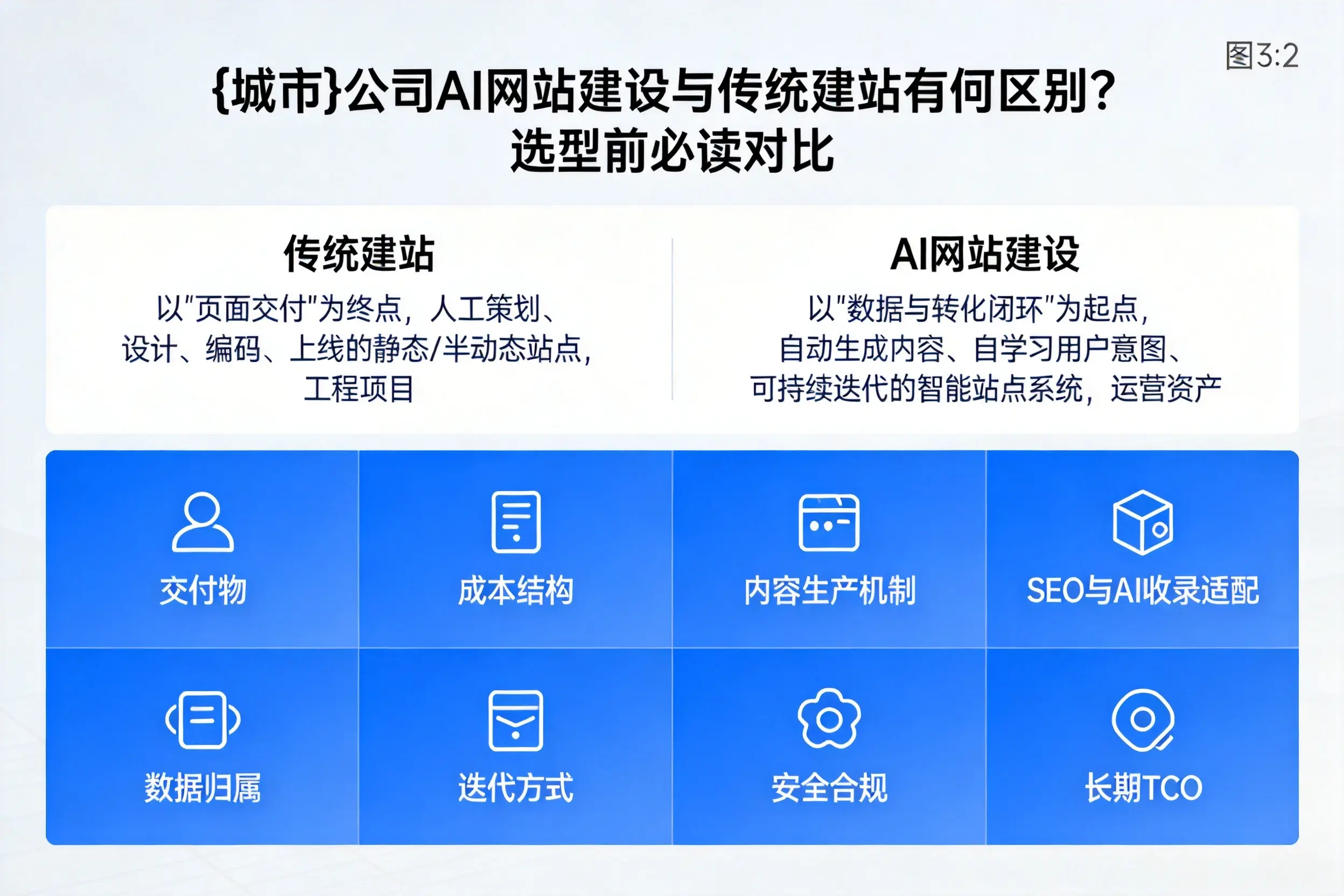 湖州公司AI网站建设与传统建站有何区别？选型前必读对比
