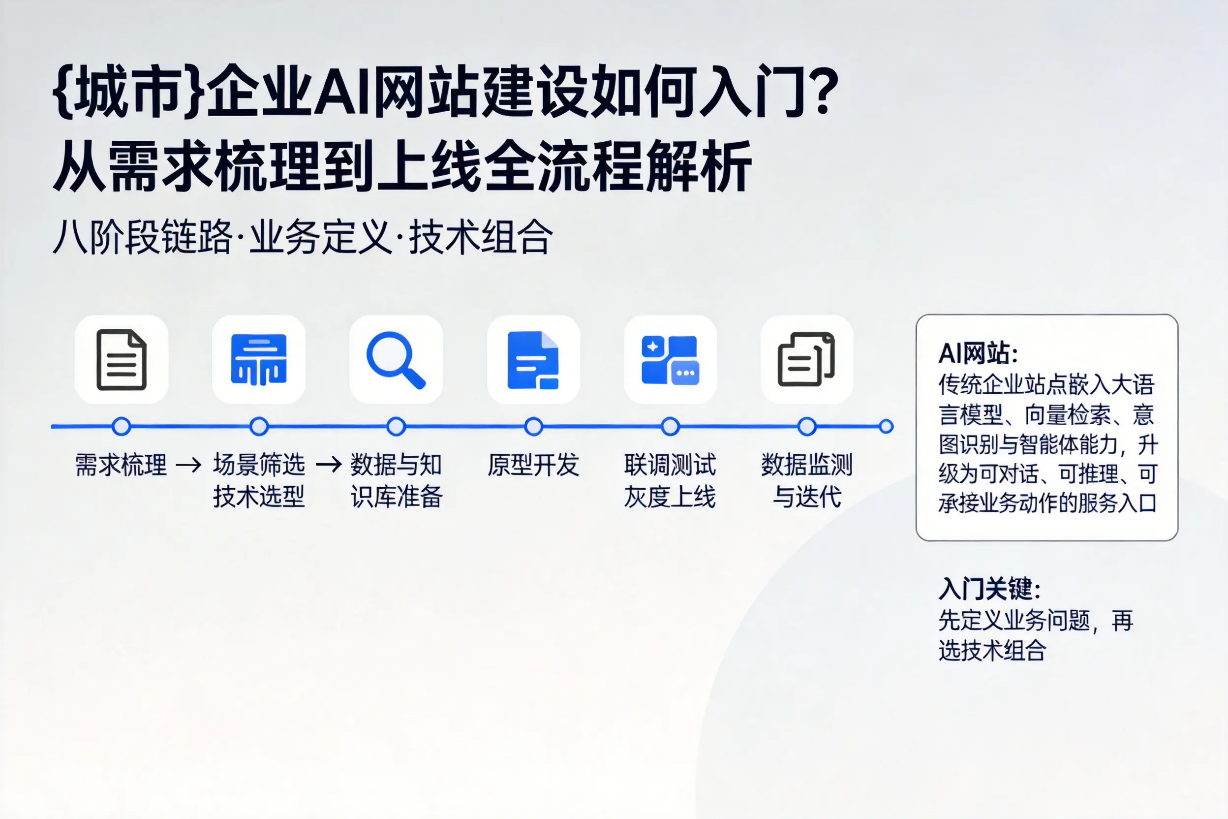 湖州企业AI网站建设如何入门？从需求梳理到上线全流程解析