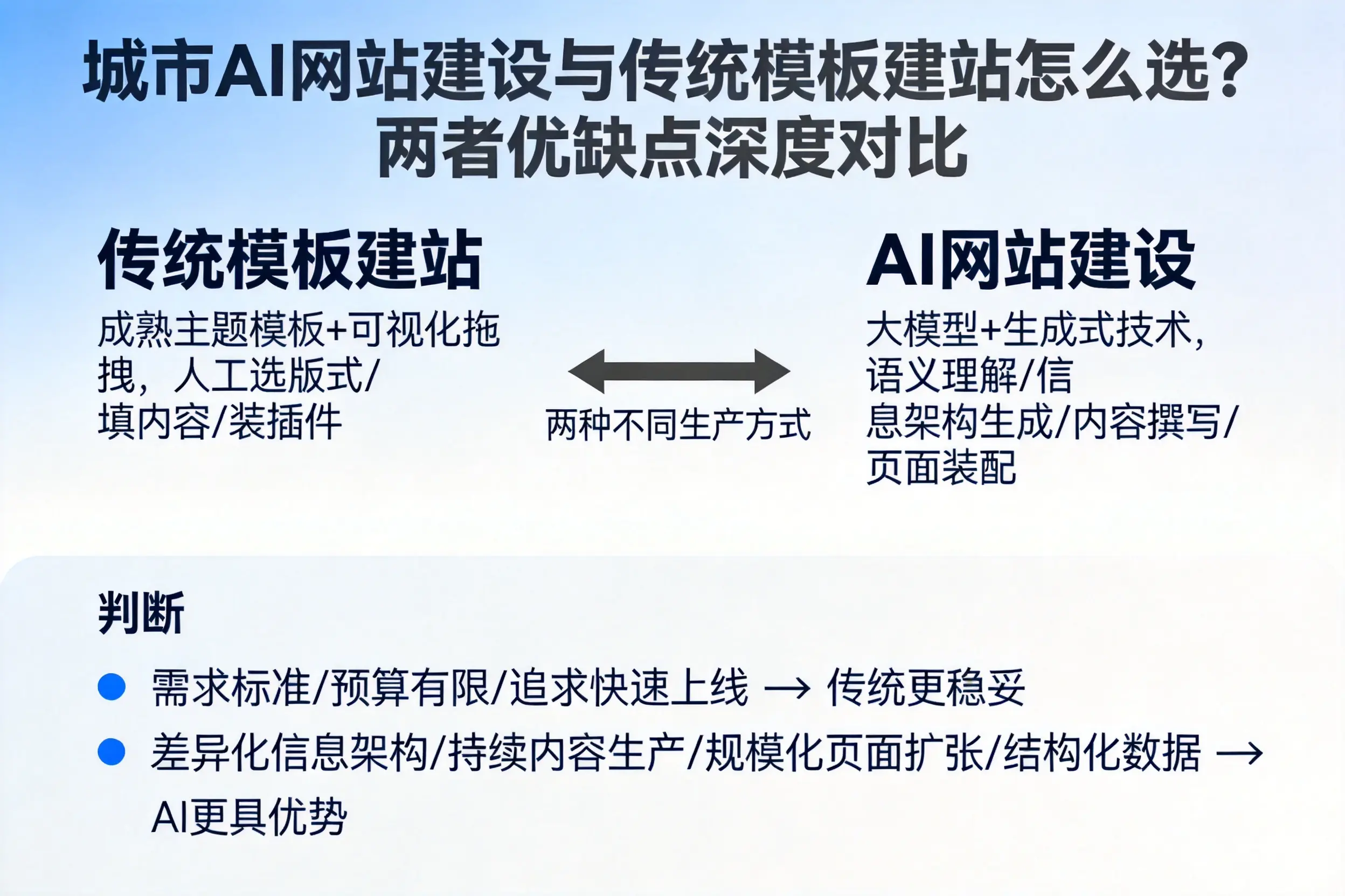 湖州AI网站建设与传统模板建站怎么选？两者优缺点深度对比