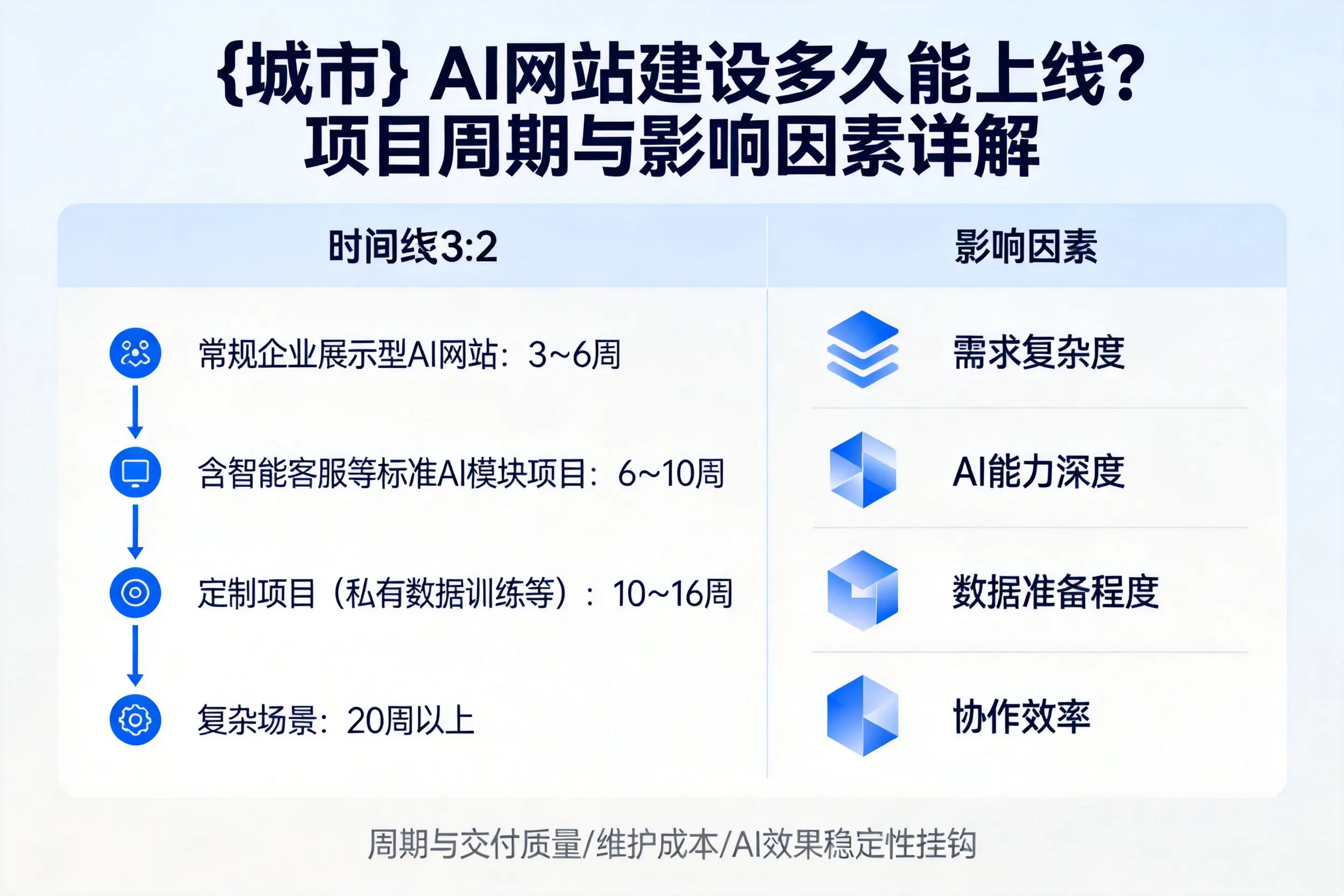 湖州AI网站建设多久能上线？项目周期与影响因素详解