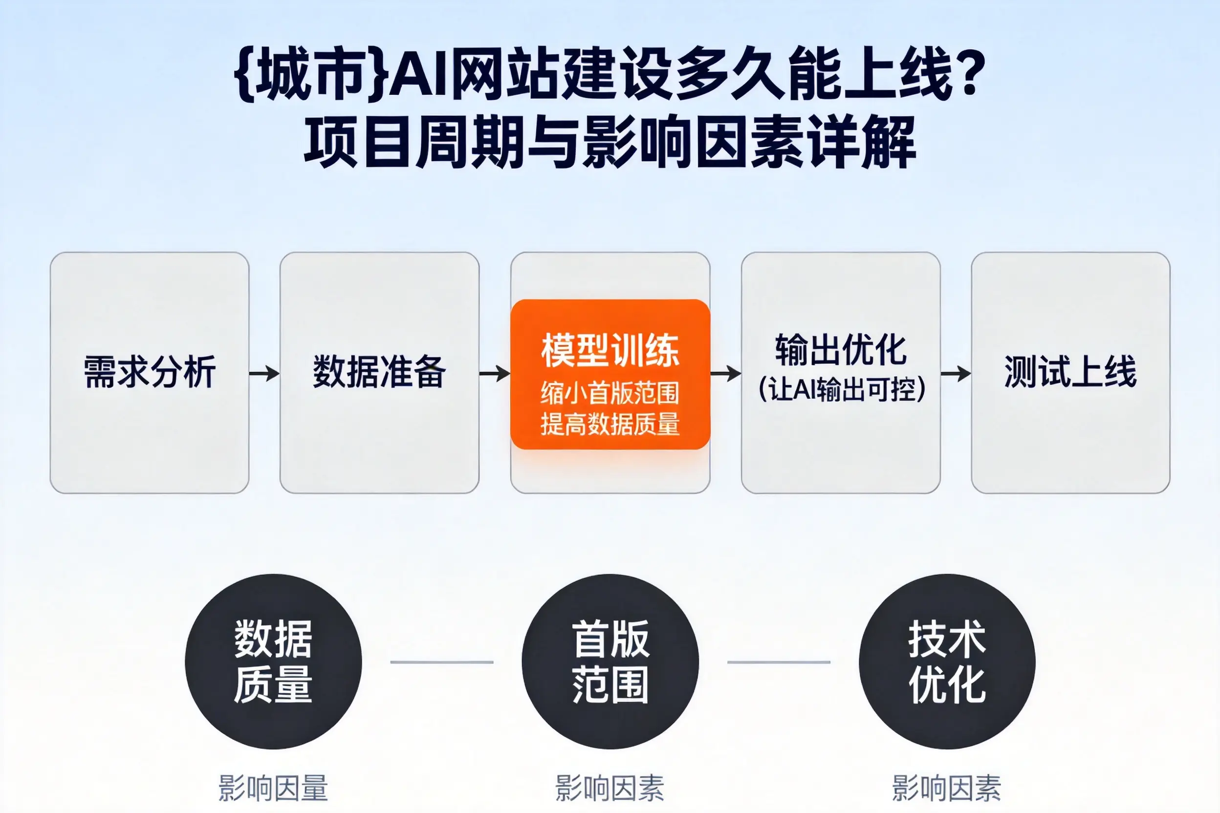 湖州AI网站建设多久能上线？项目周期与影响因素详解