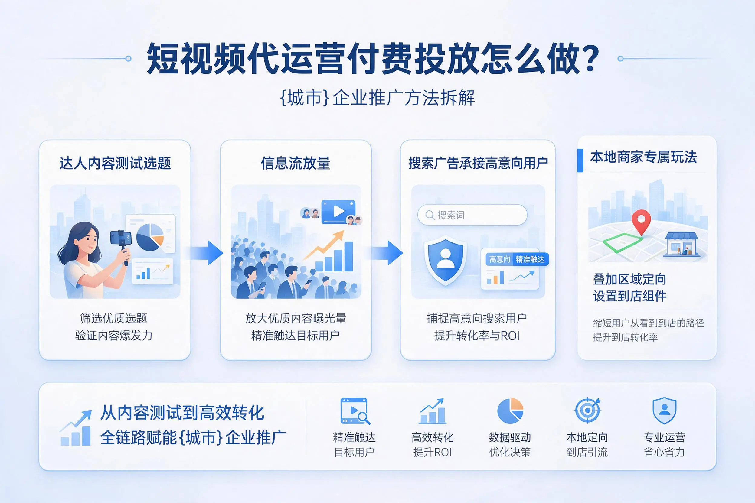 短视频代运营付费投放怎么做?湖州企业推广方法拆解