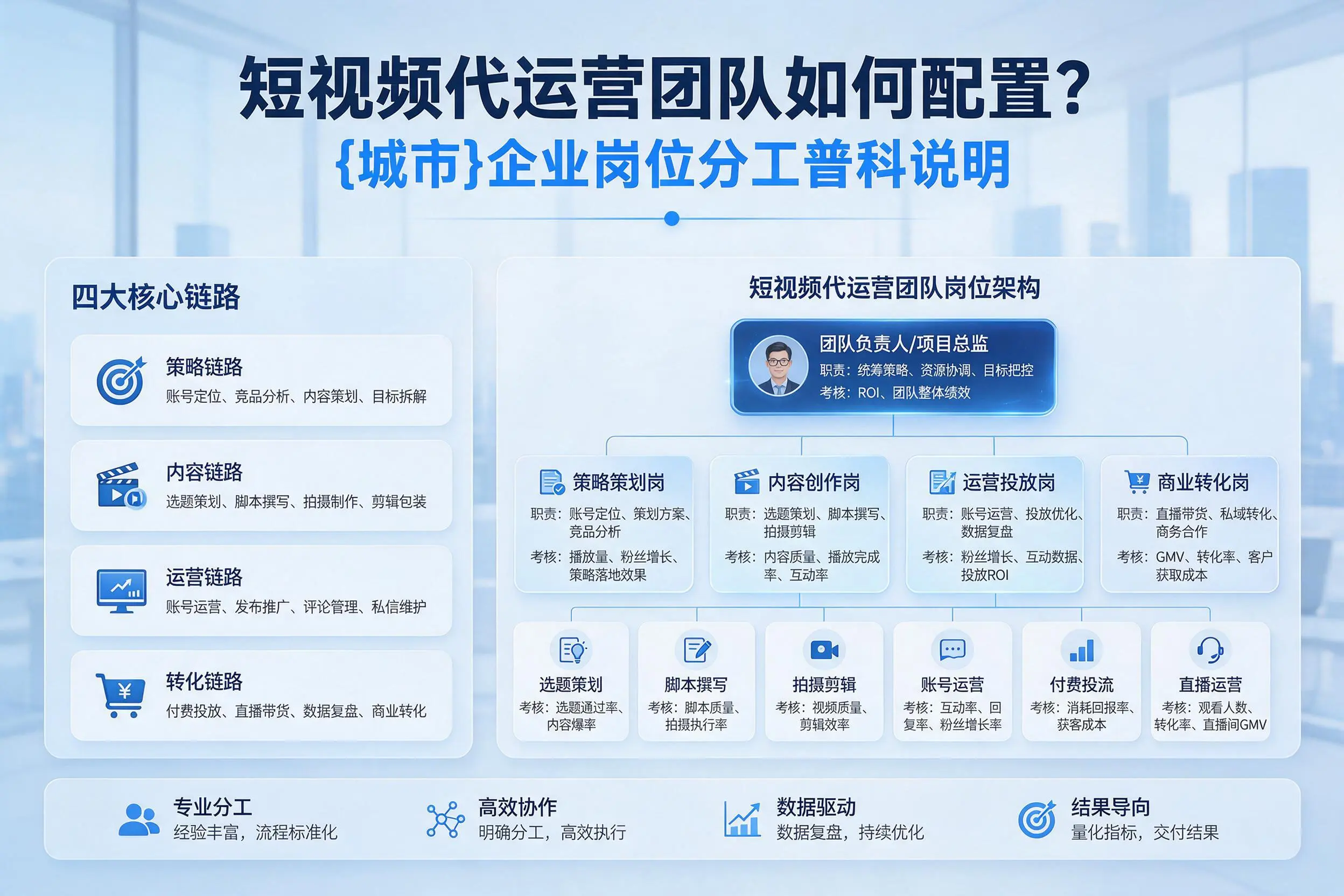 短视频代运营团队如何配置?湖州企业岗位分工科普说明