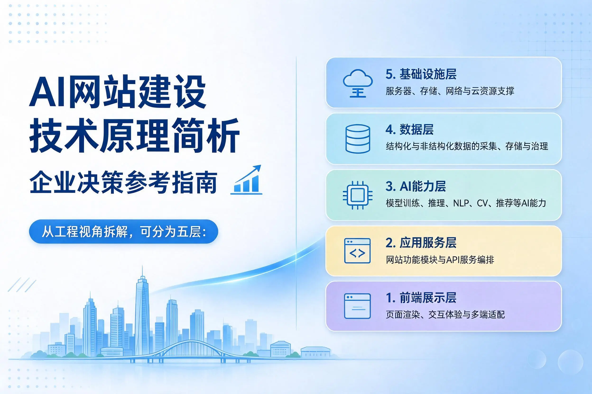 AI网站建设技术原理简析，湖州企业决策参考指南