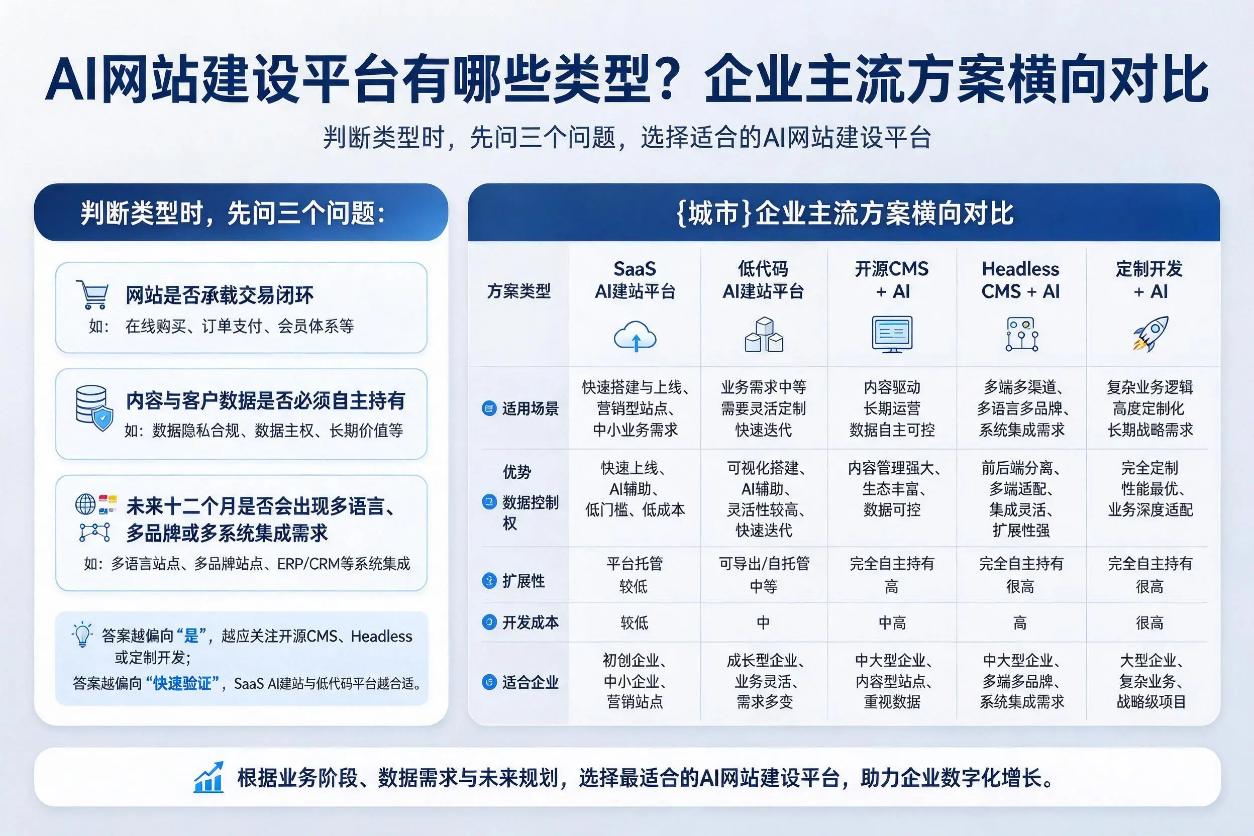 AI网站建设平台有哪些类型?湖州企业主流方案横向对比