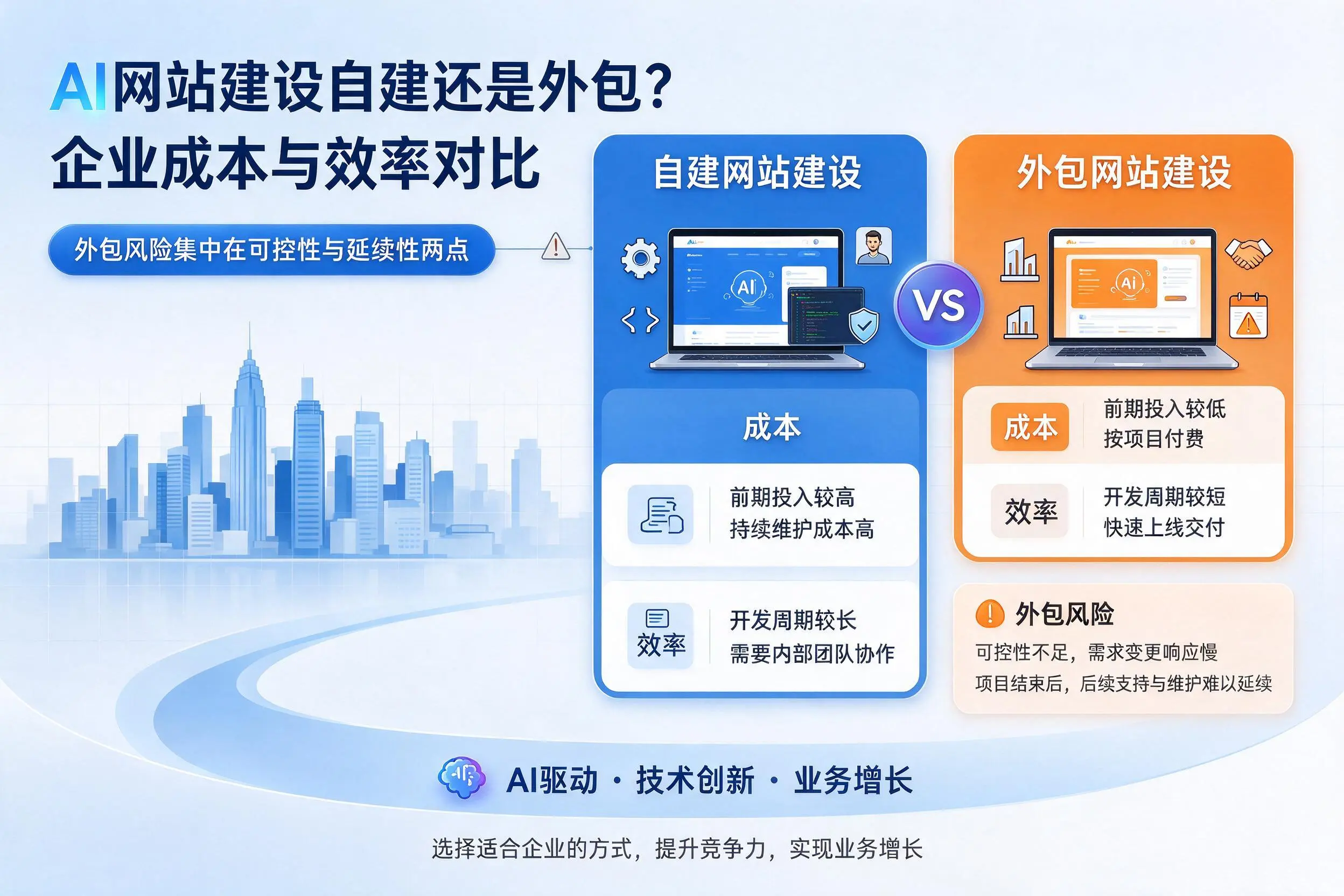 AI网站建设自建还是外包？湖州企业成本与效率对比