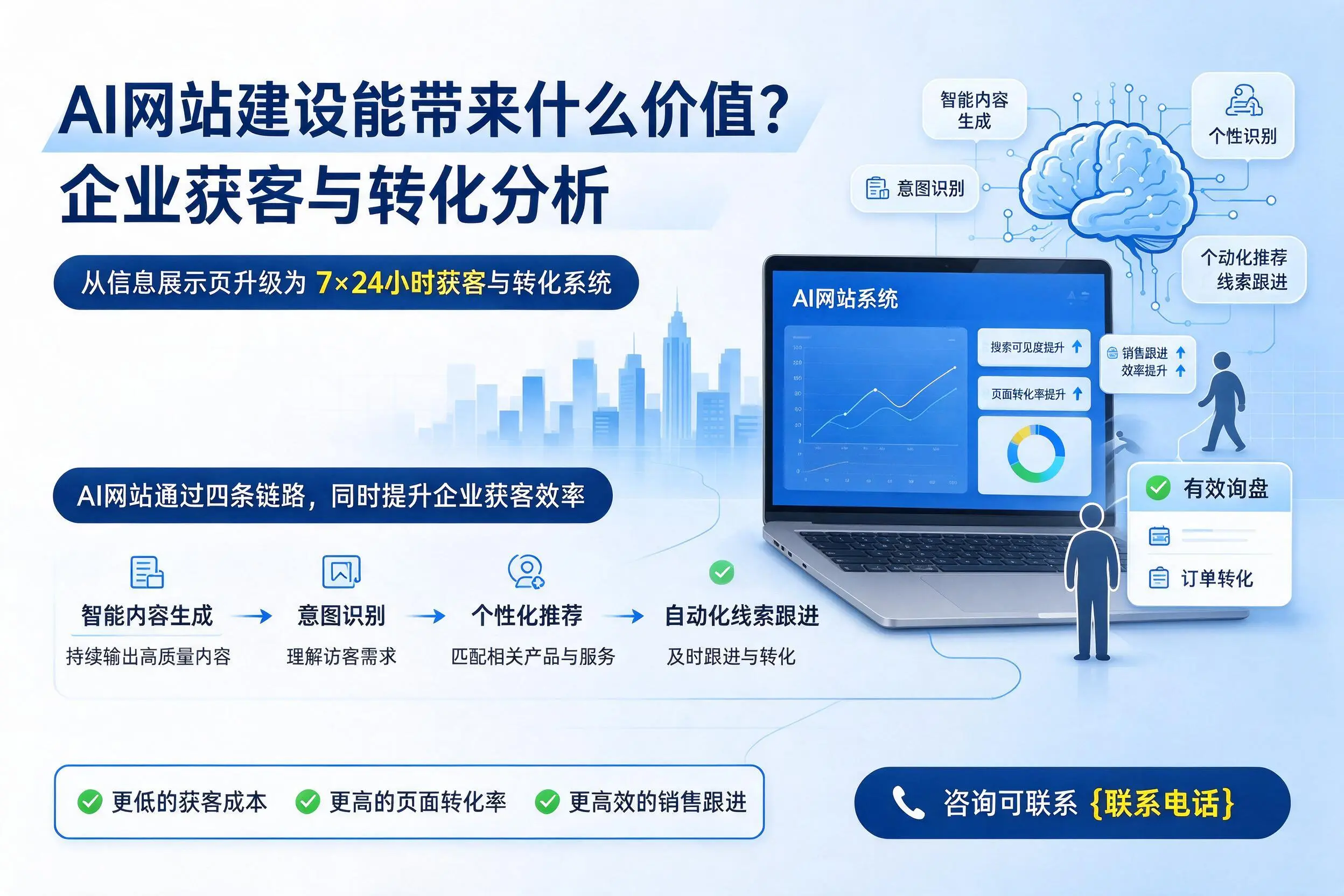 AI网站建设能带来什么价值？湖州企业获客与转化分析