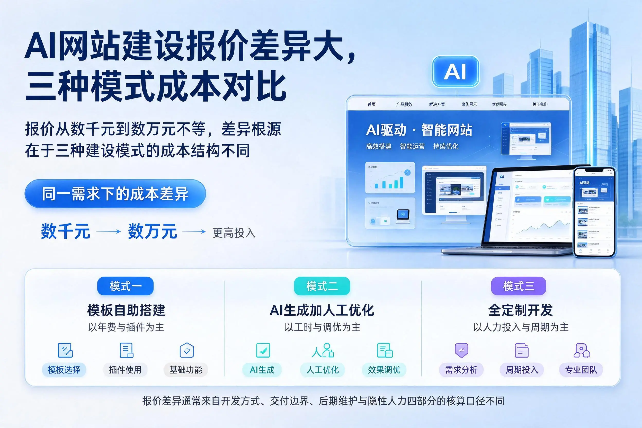 湖州AI网站建设报价差异大，三种模式成本对比