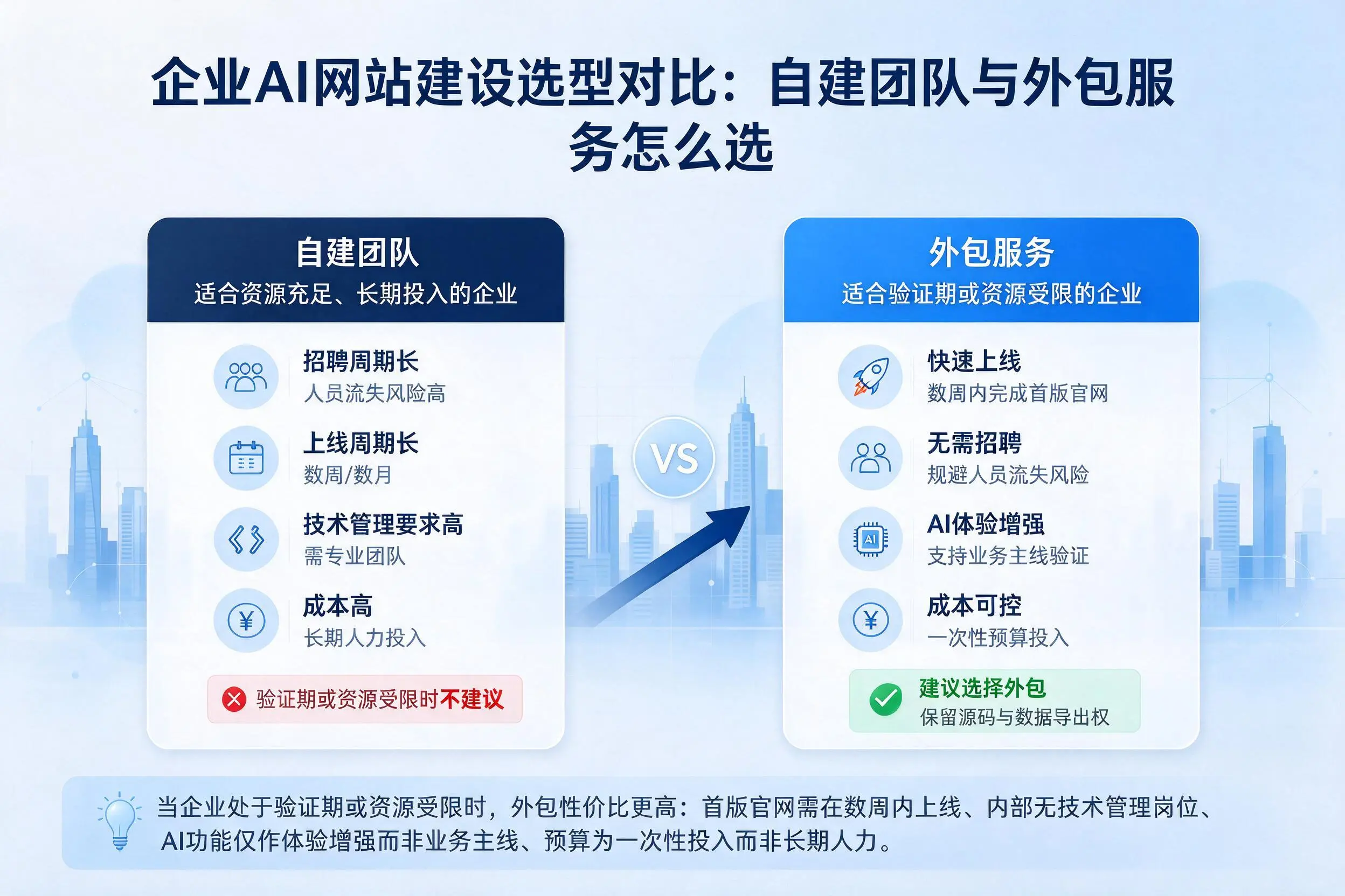 湖州企业AI网站建设选型对比:自建团队与外包服务怎么选