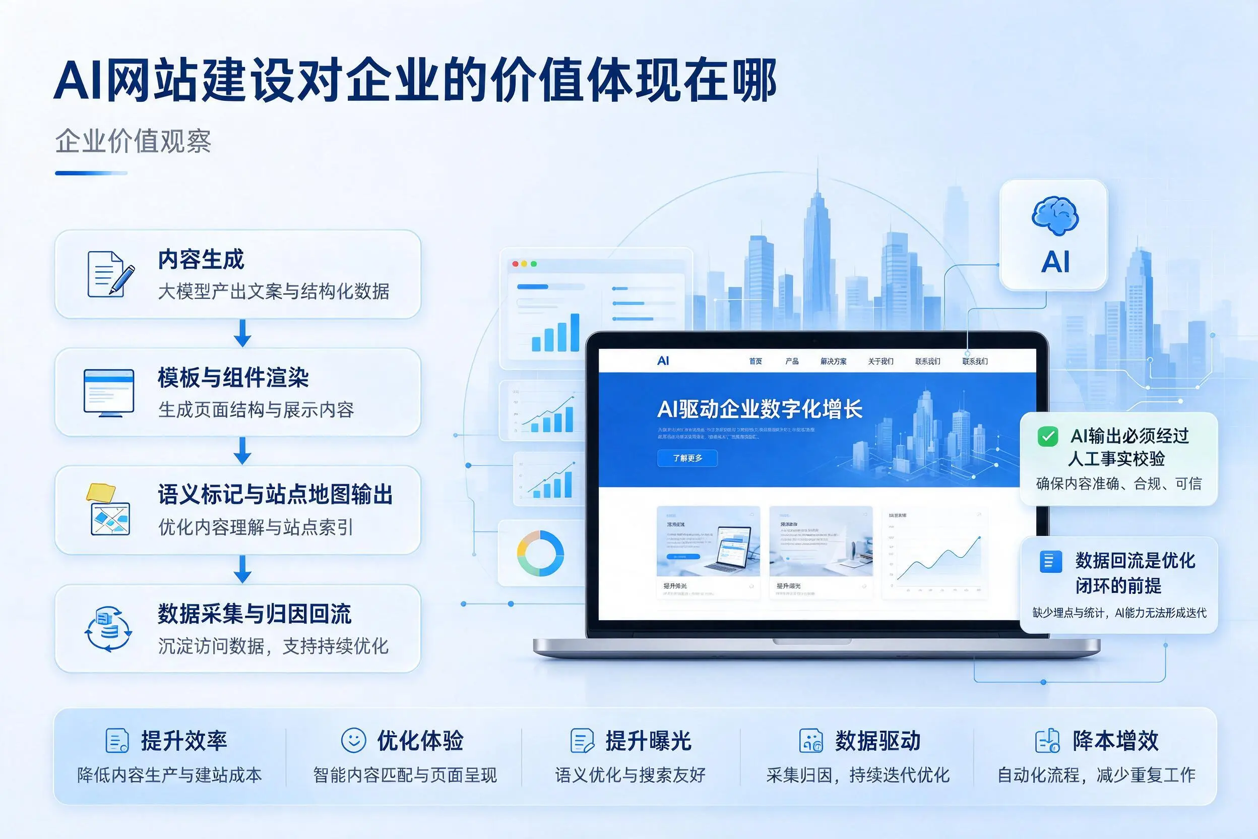 AI网站建设对企业的价值体现在哪,湖州实践观察